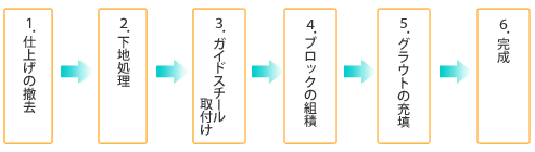 1.仕上げの撤去→2.下地処理→3.ガイドスチール取付け→4.ブロックの組積→5.グラウトの充填→6.完成